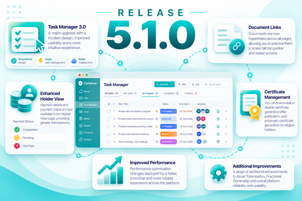 Collabow Release 5.1.0 showcasing the new Task Manager 3.0 interface, improved task management, enhanced performance, token holder payment tracking, certificate management and document accessibility.